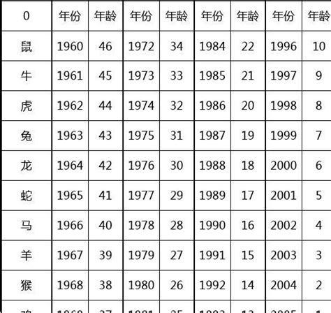 24年生肖|2024年属相和年龄对照表 2024多大属什么生肖